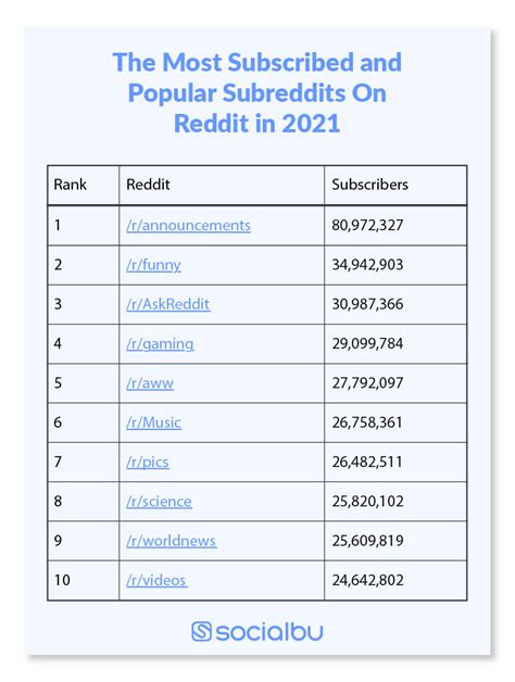 list of subreddits.
